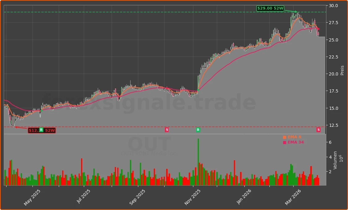 OUT Chart
