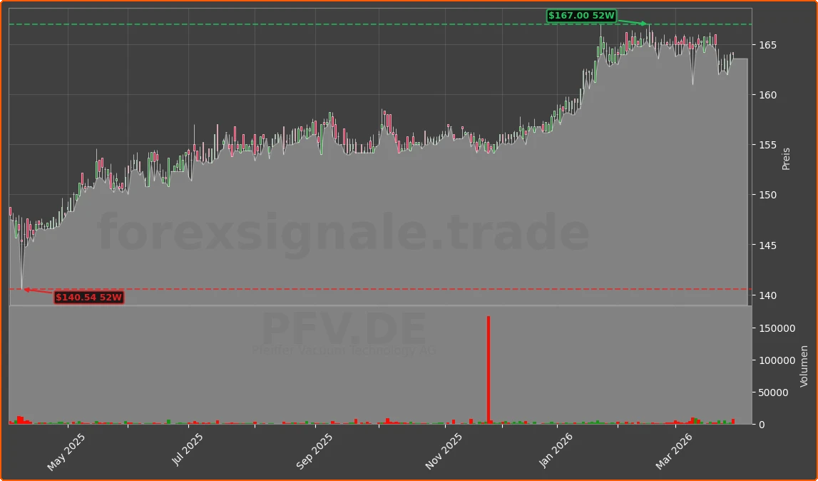 PFV.DE Chart