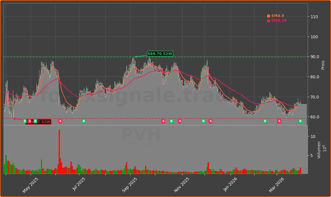 PVH Chart