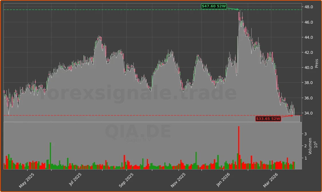 QIA.DE Chart