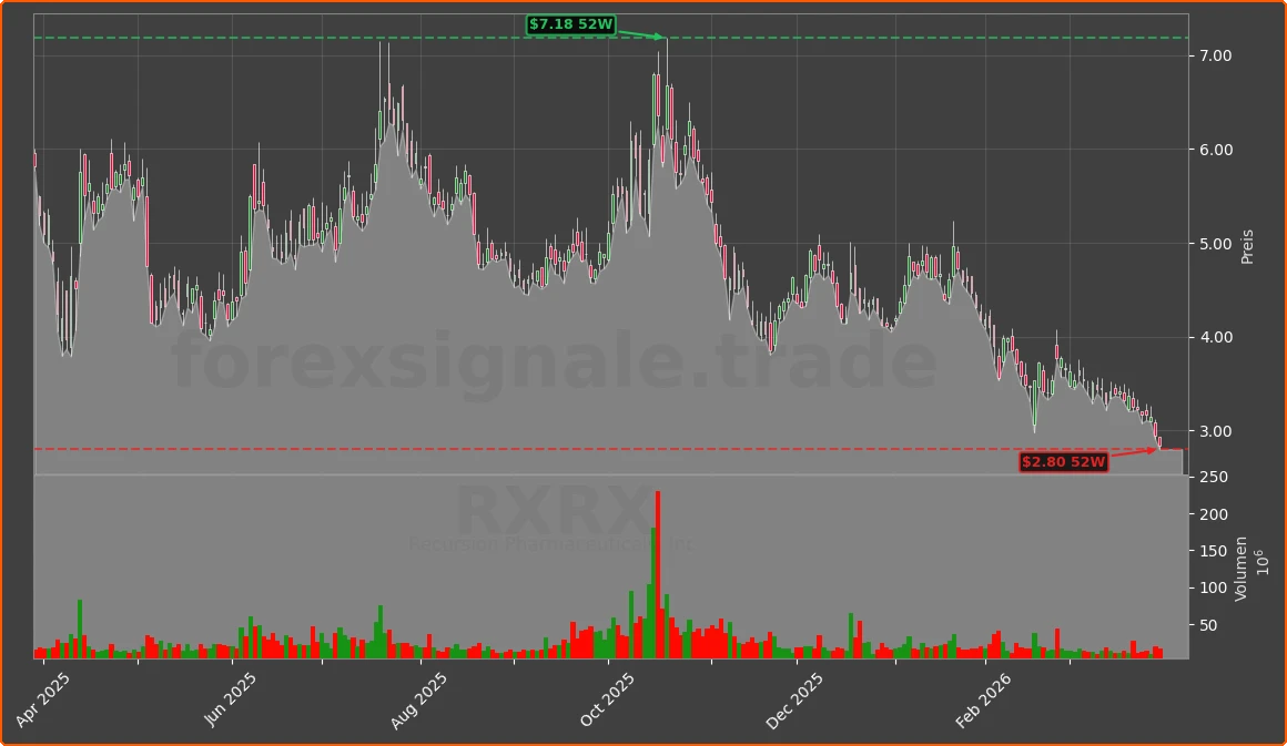 RXRX Chart