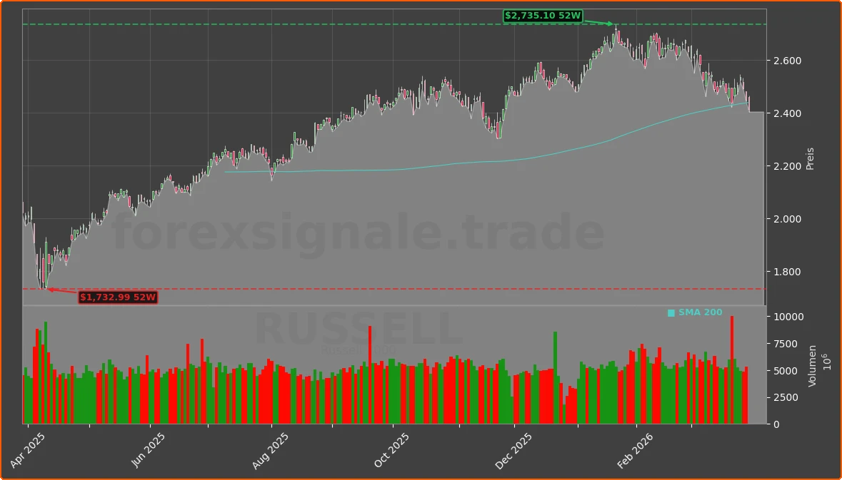 RUSSELL Chart