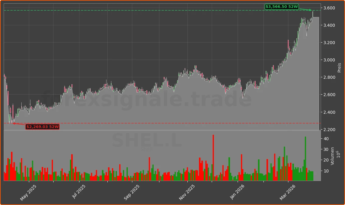 SHEL.L Chart