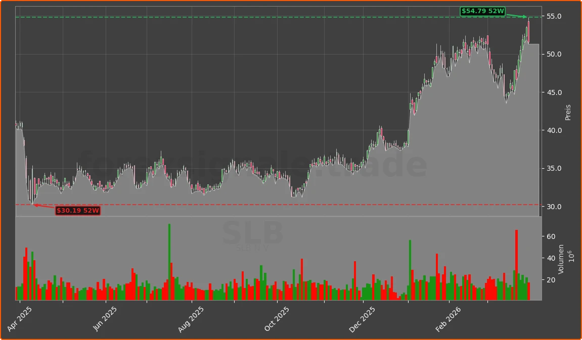 SLB Chart