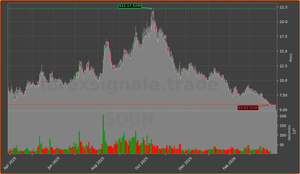 SOUN Chart