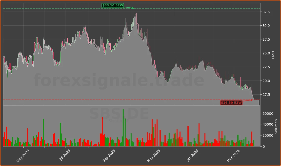 SBS.DE Chart
