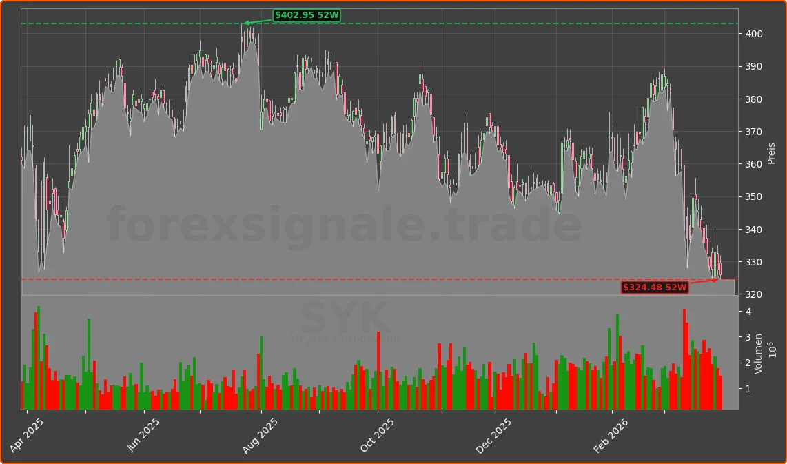 SYK Chart