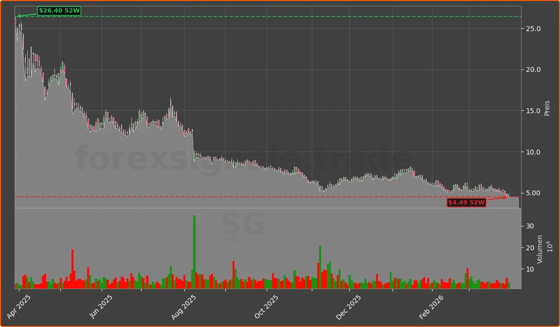 SG Chart