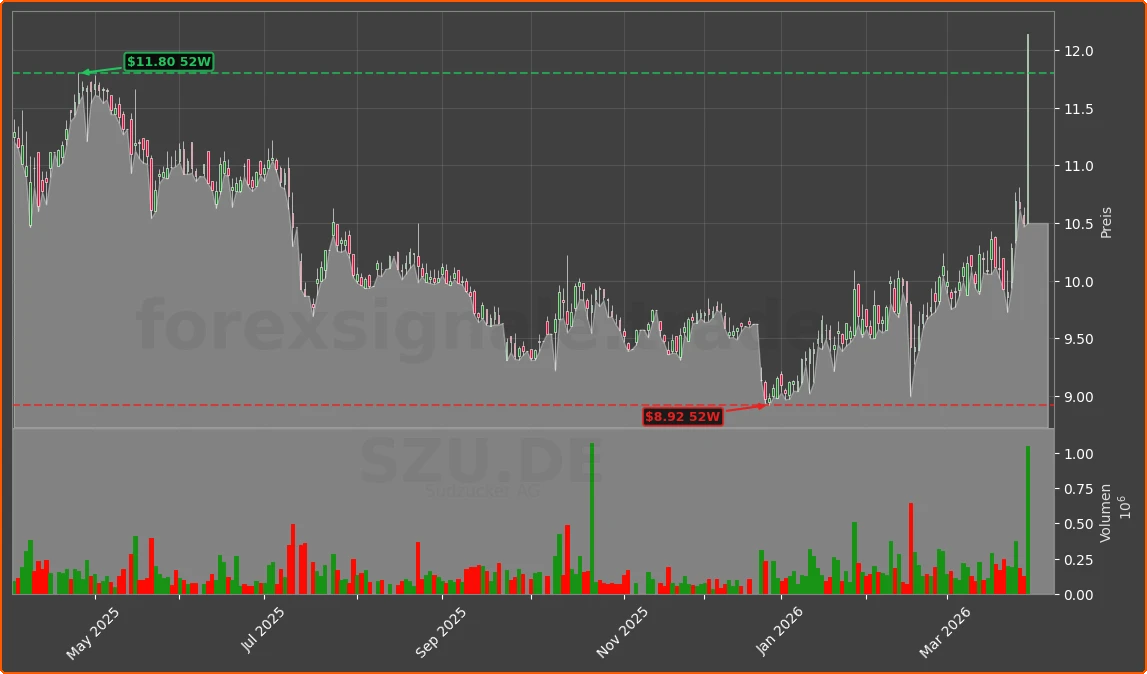 SZU.DE Chart