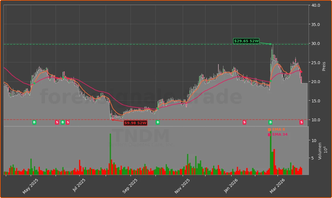 TNDM Chart
