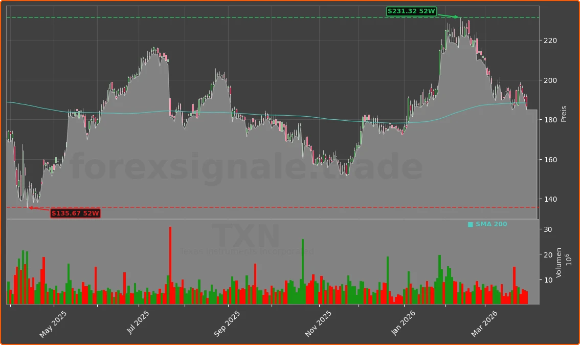 TXN Chart