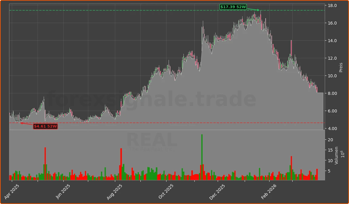 REAL Chart