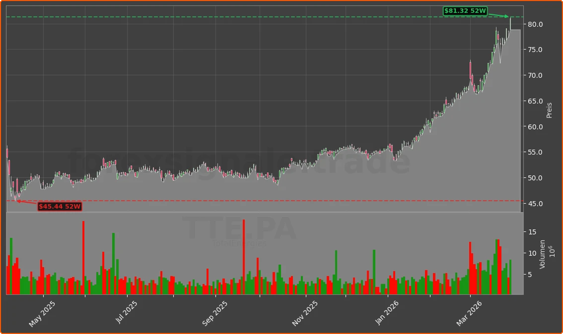 TTE.PA Chart
