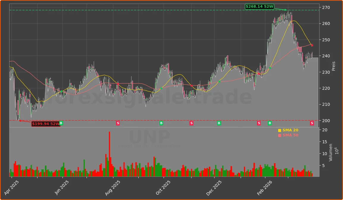 UNP Chart