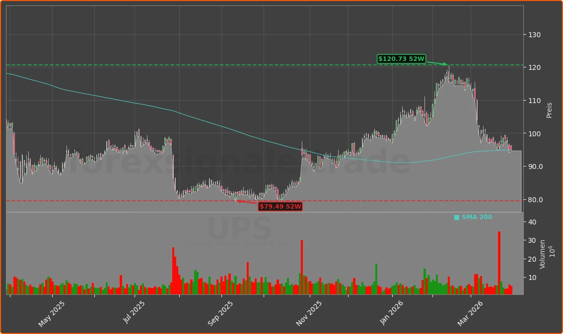 UPS Chart