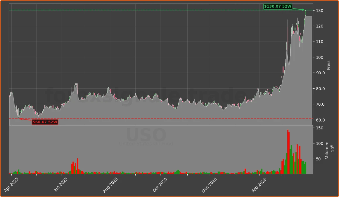 USO Chart