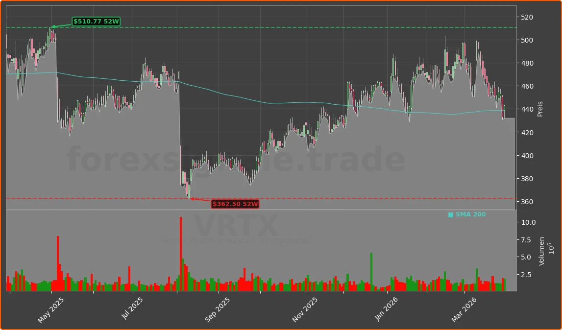 VRTX Chart