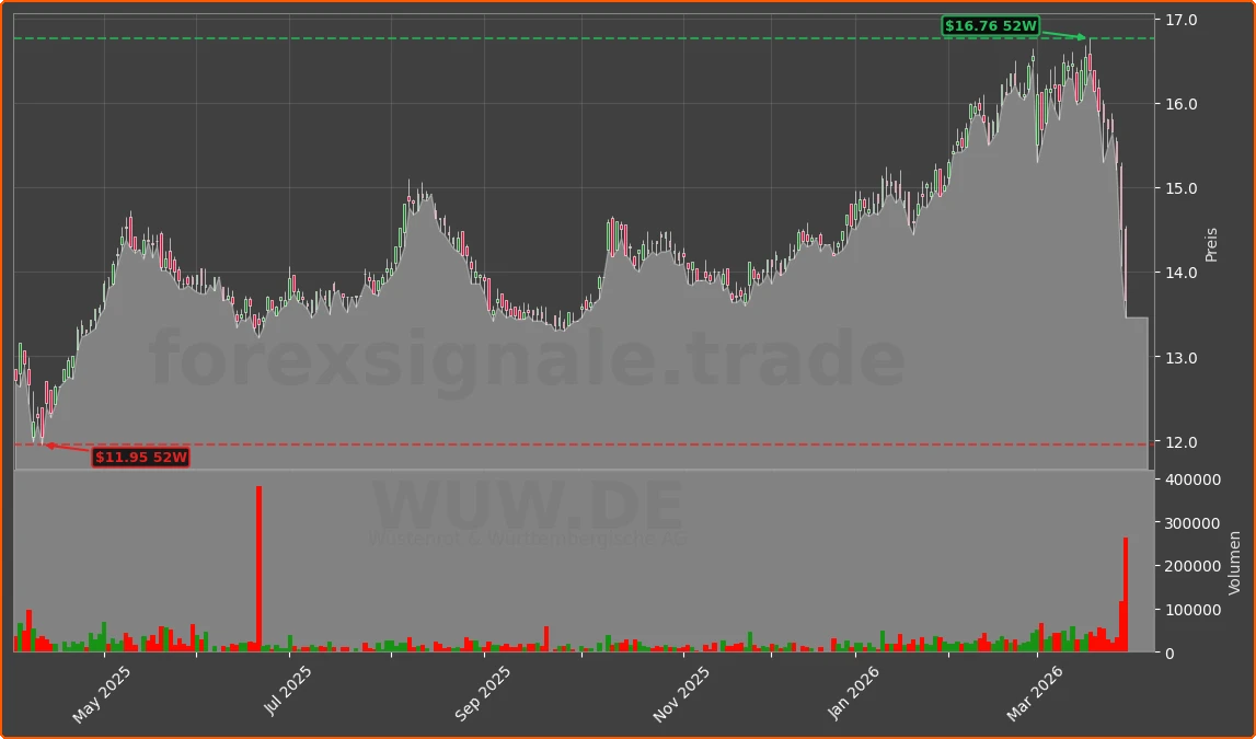 WUW.DE Chart