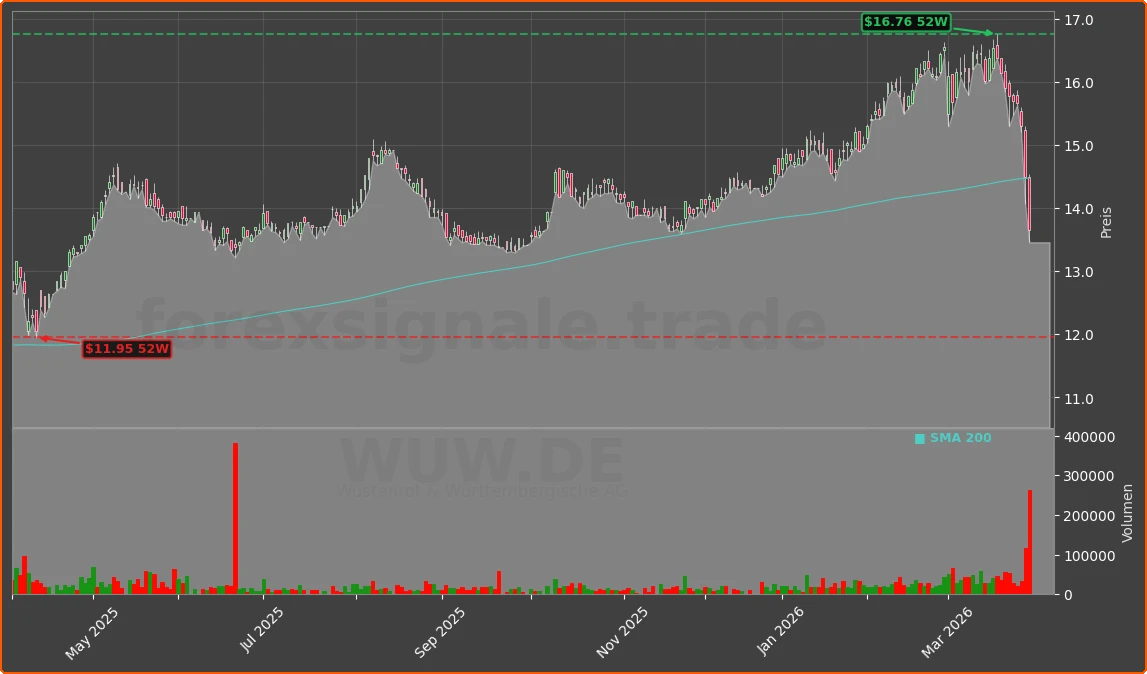 WUW.DE Chart