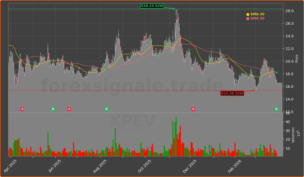 XPEV Chart
