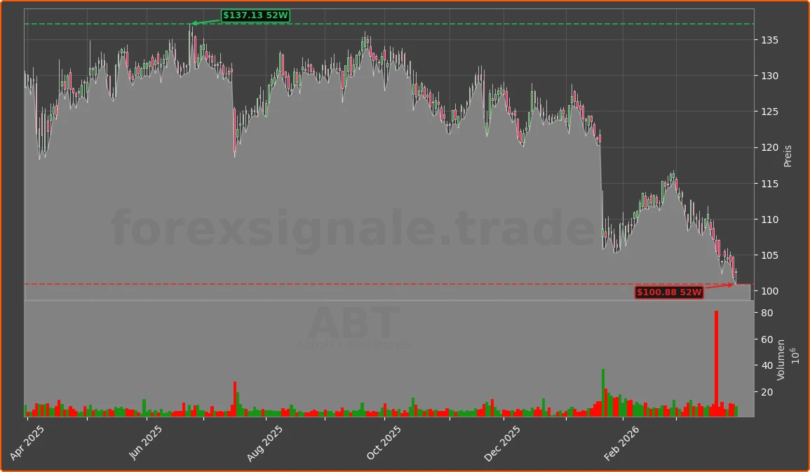 ABT Chart