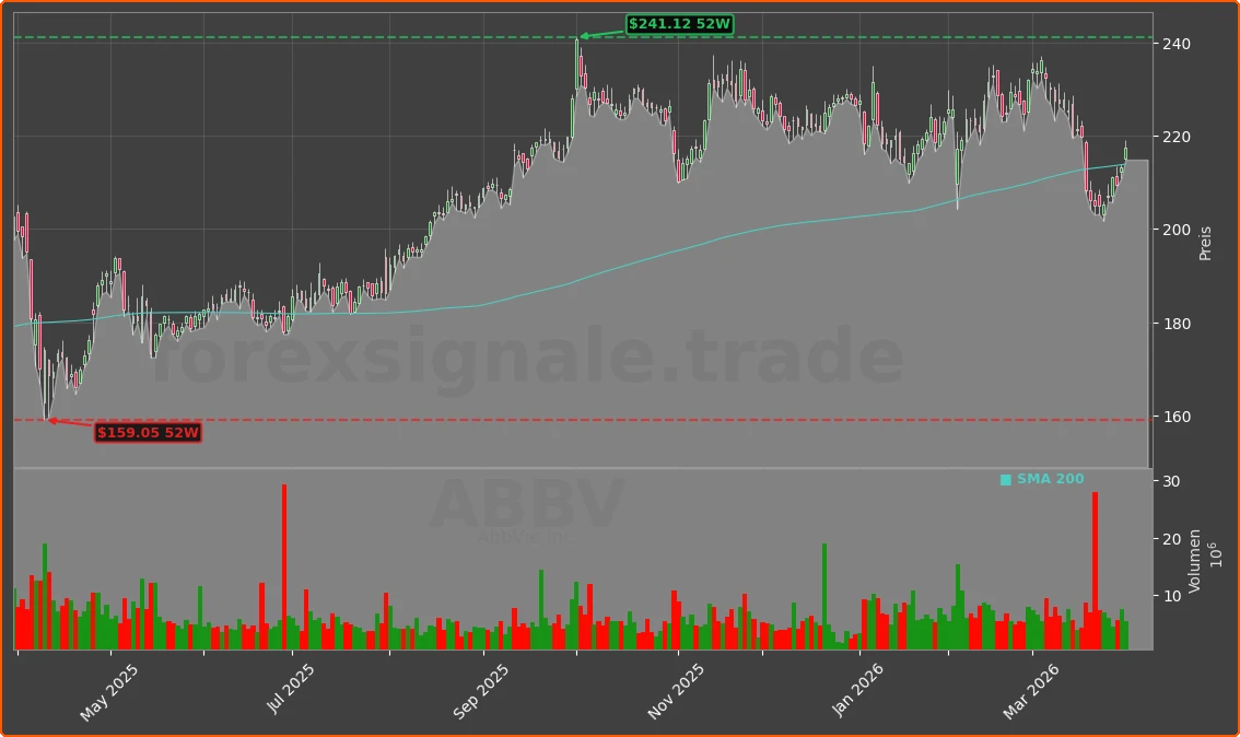 ABBV Chart