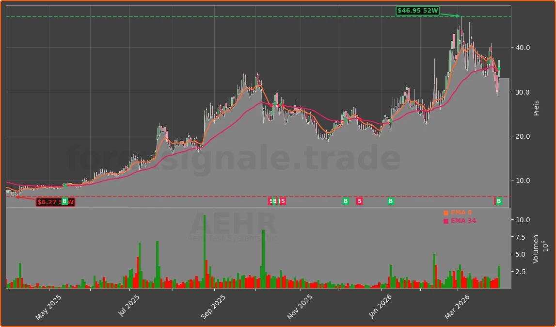 AEHR Chart