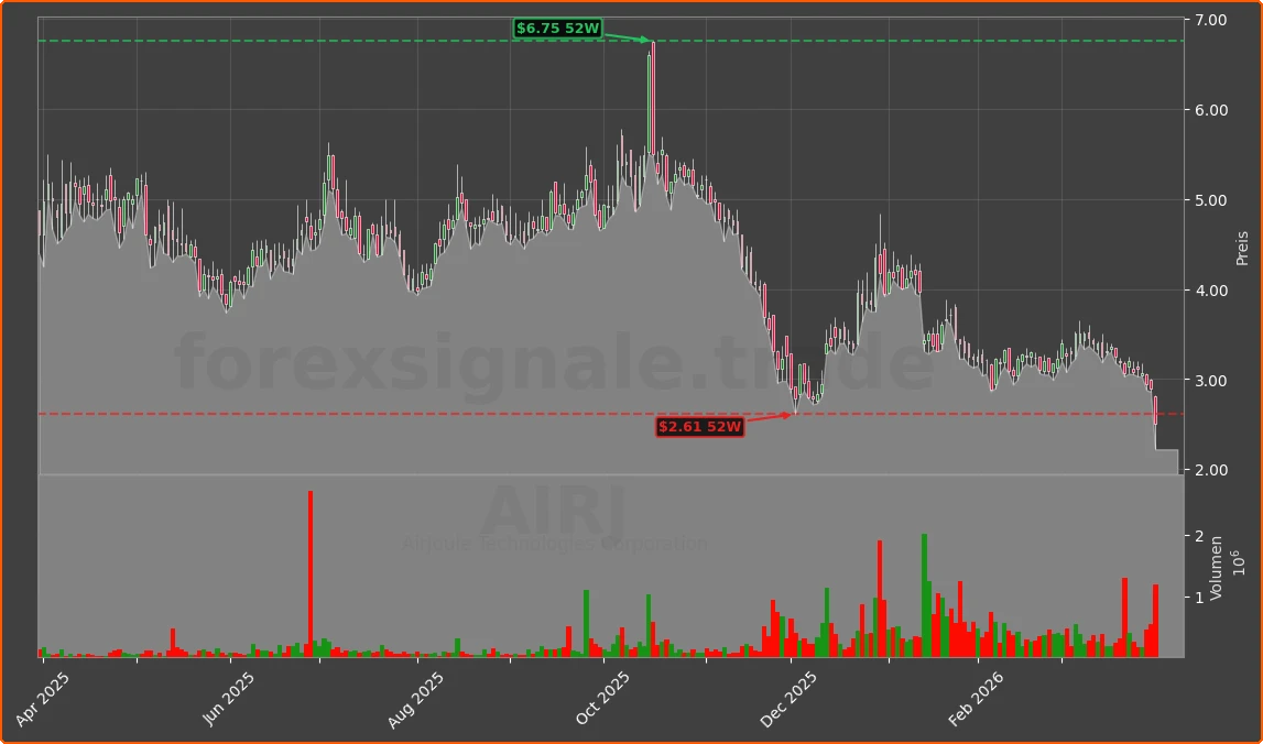 AIRJ Chart