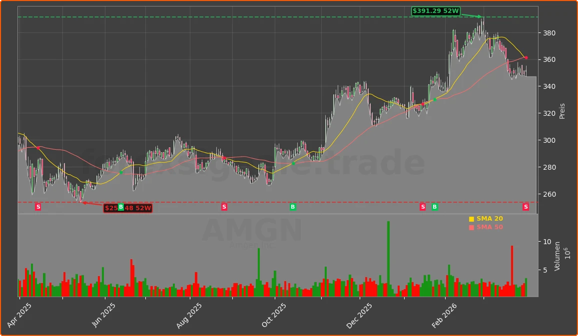 AMGN Chart