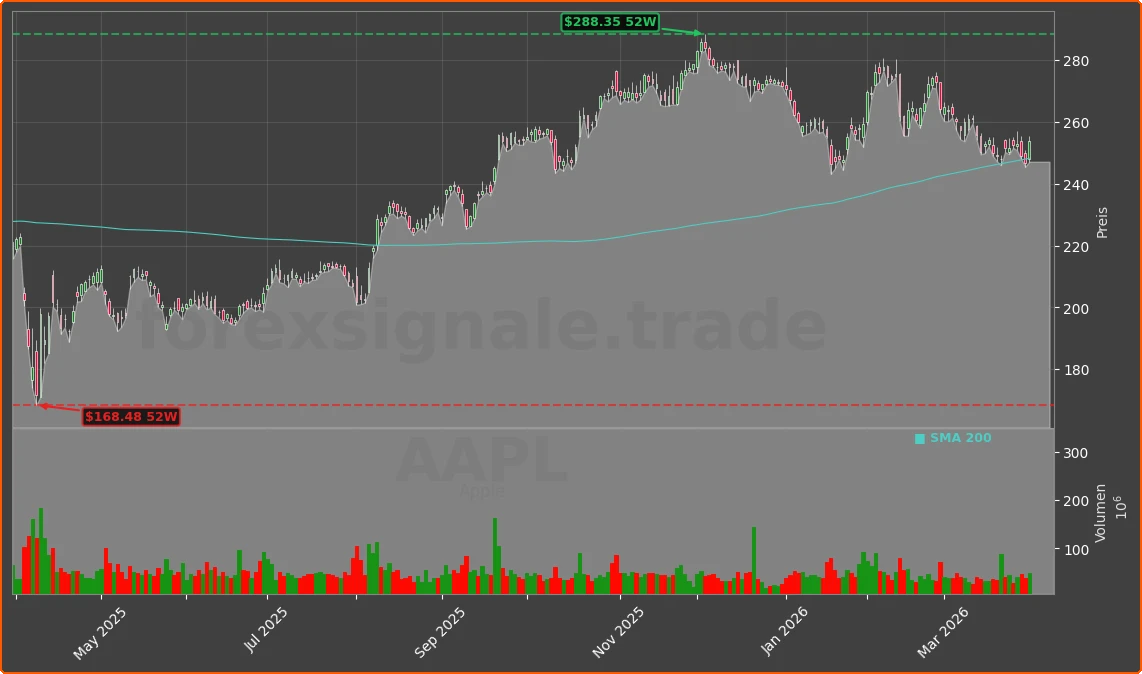 AAPL Chart
