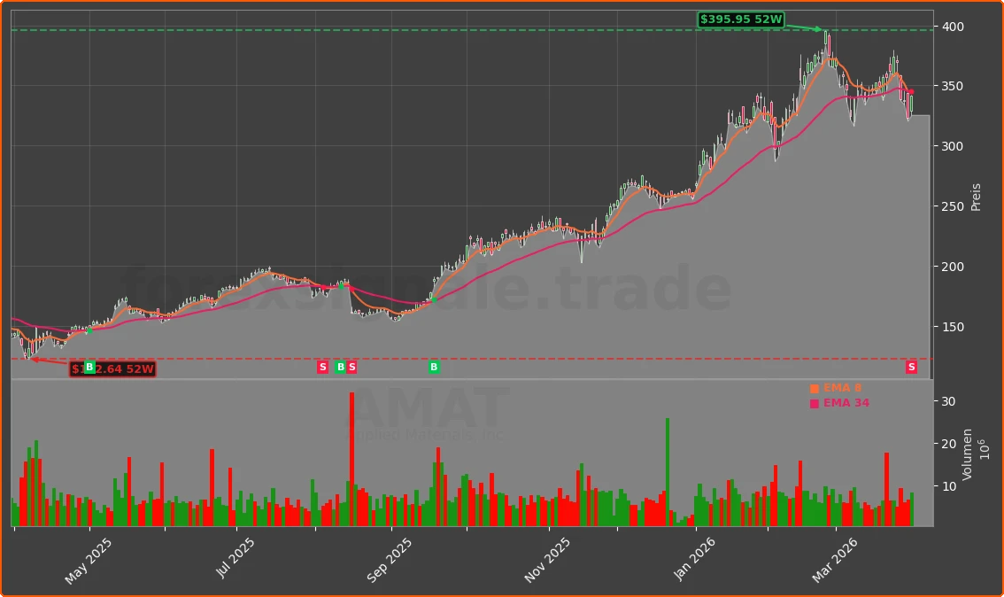 AMAT Chart