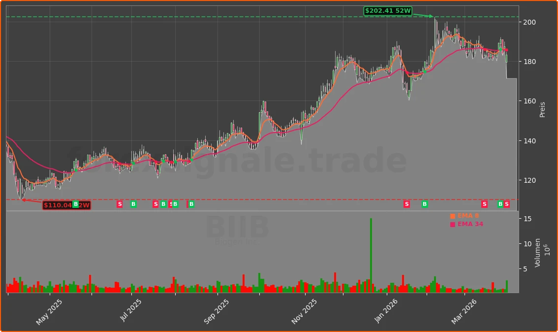 BIIB Chart