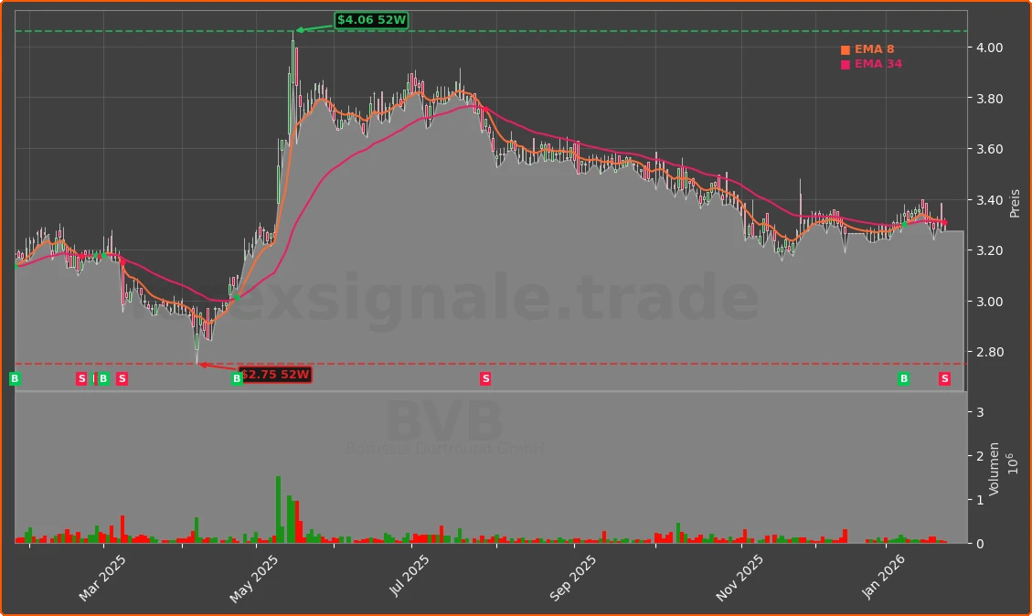 BVB Chart