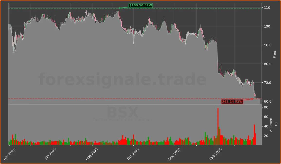 BSX Chart