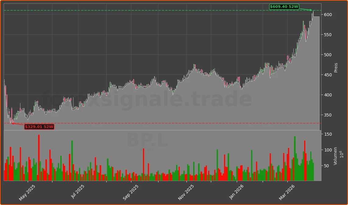 BP.L Chart