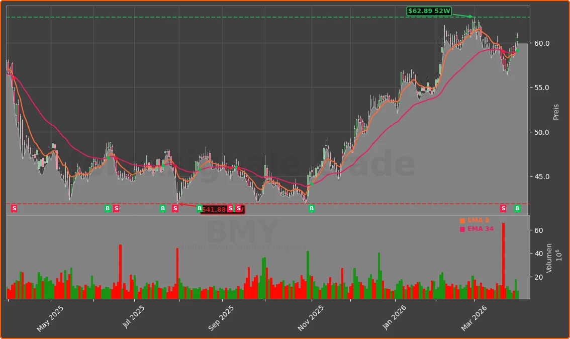 BMY Chart