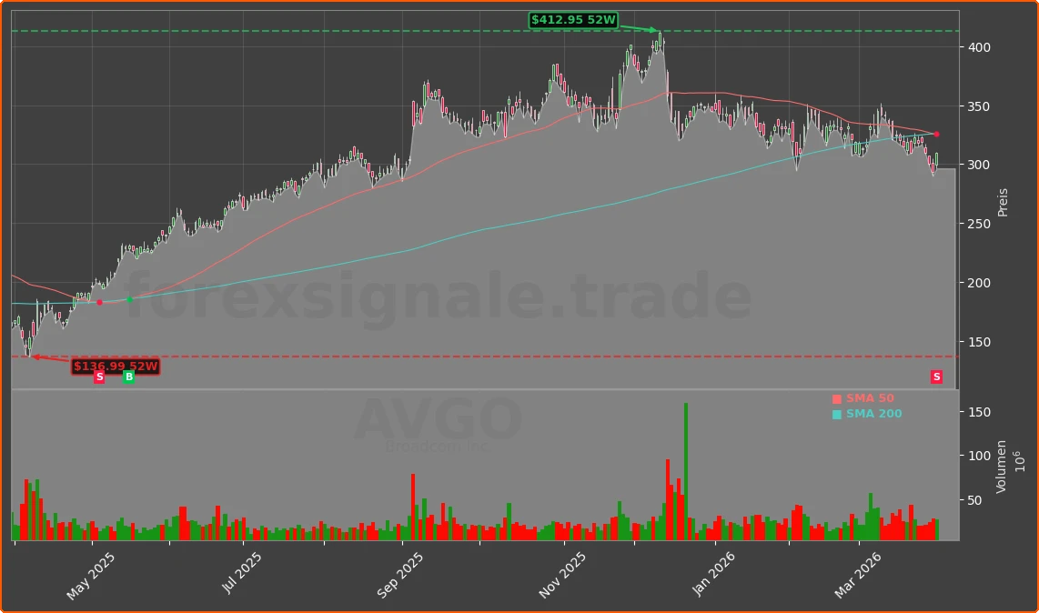 AVGO Chart