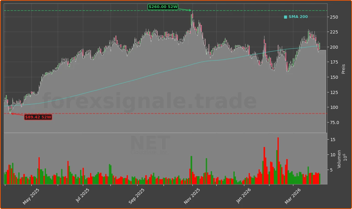 NET Chart