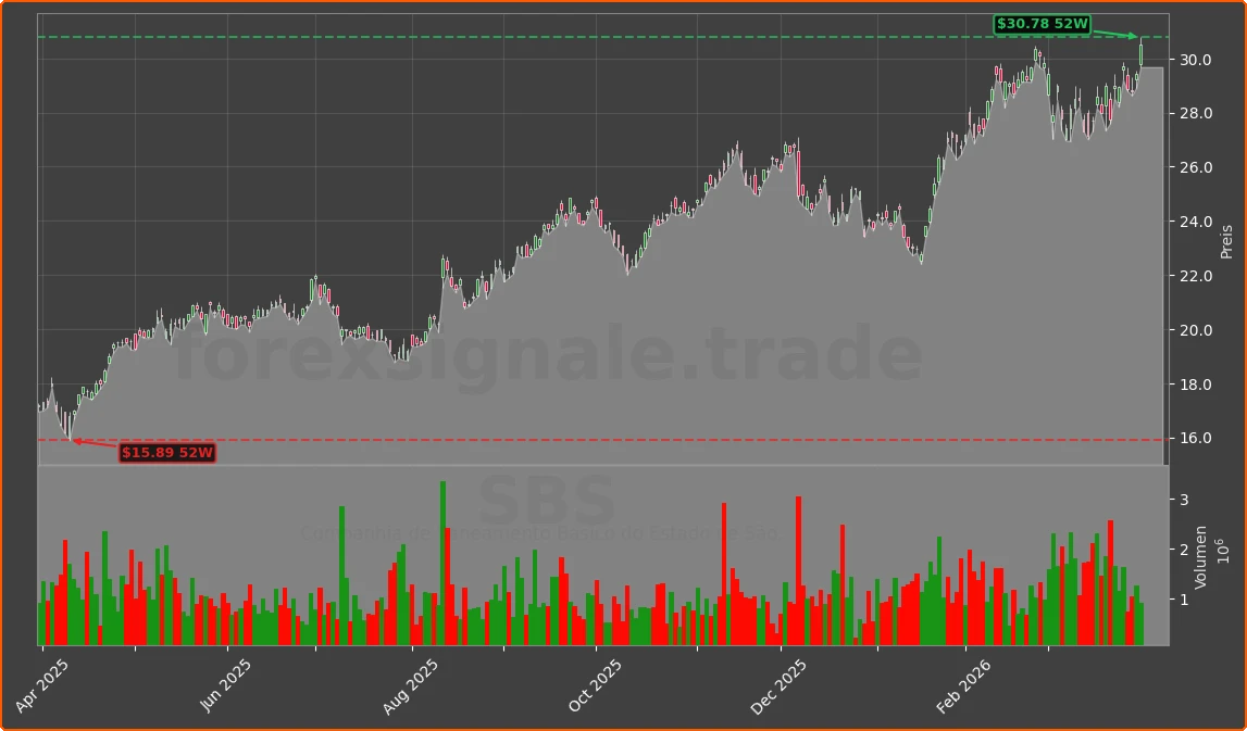 SBS Chart