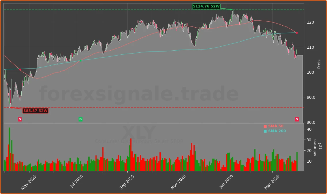 XLY Chart