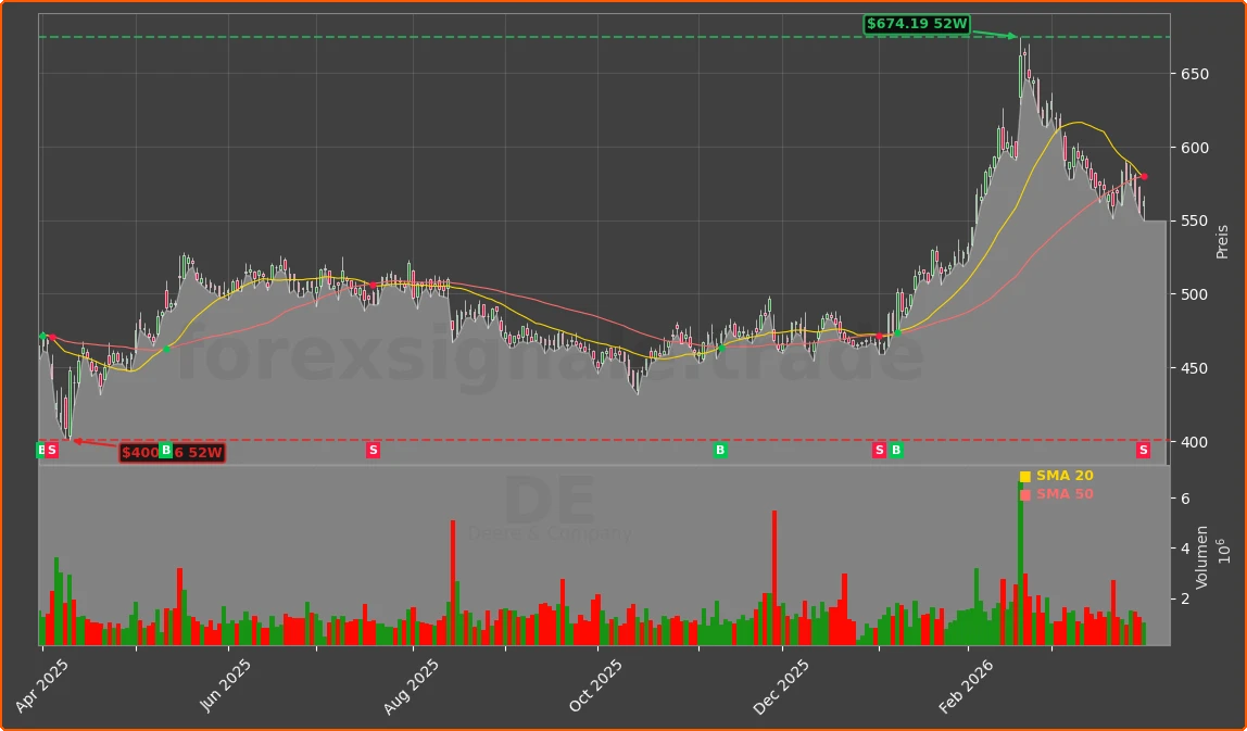 DE Chart
