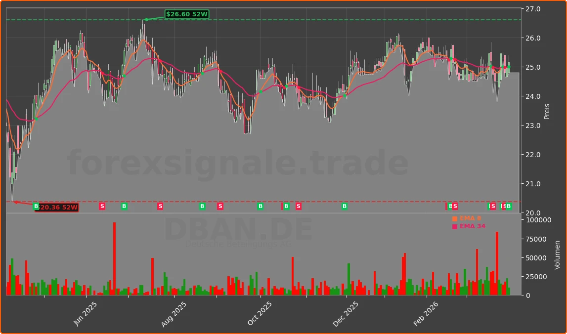 DBAN.DE Chart