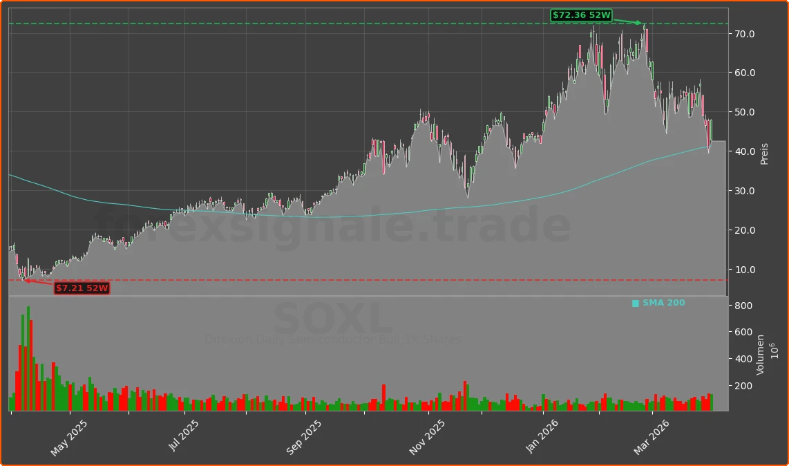 SOXL Chart
