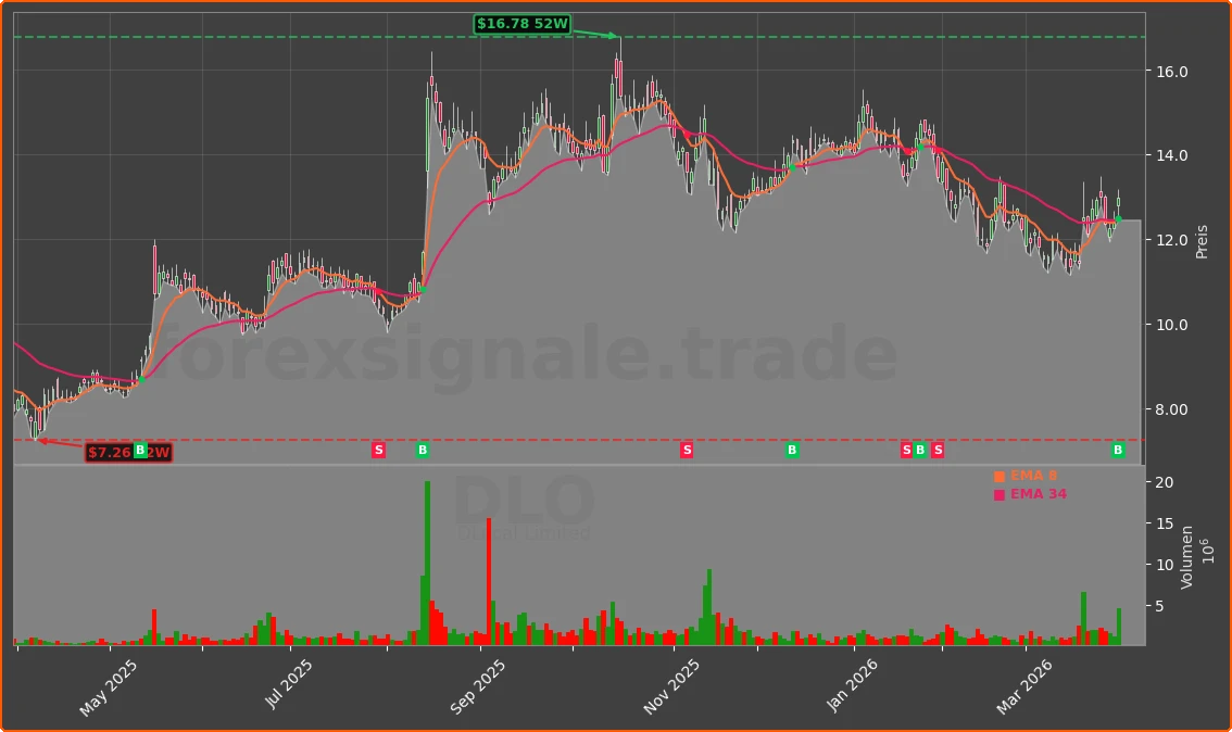 DLO Chart