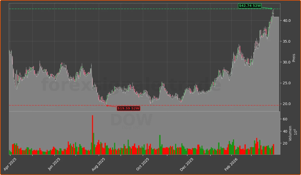 DOW Chart