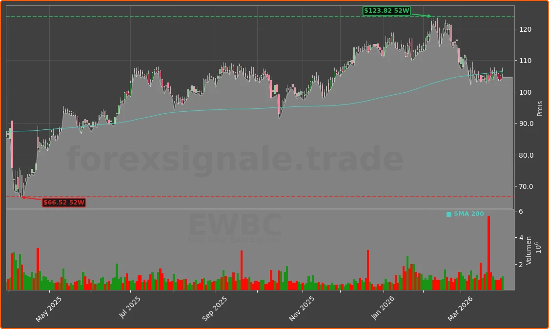 EWBC Chart