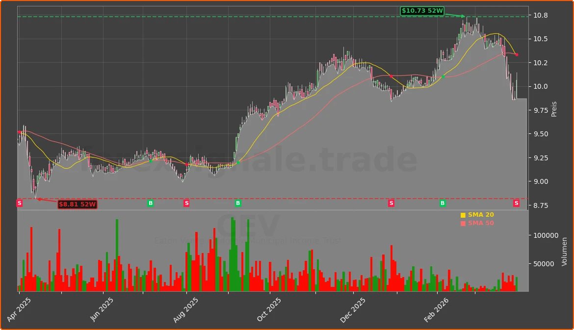 CEV Chart