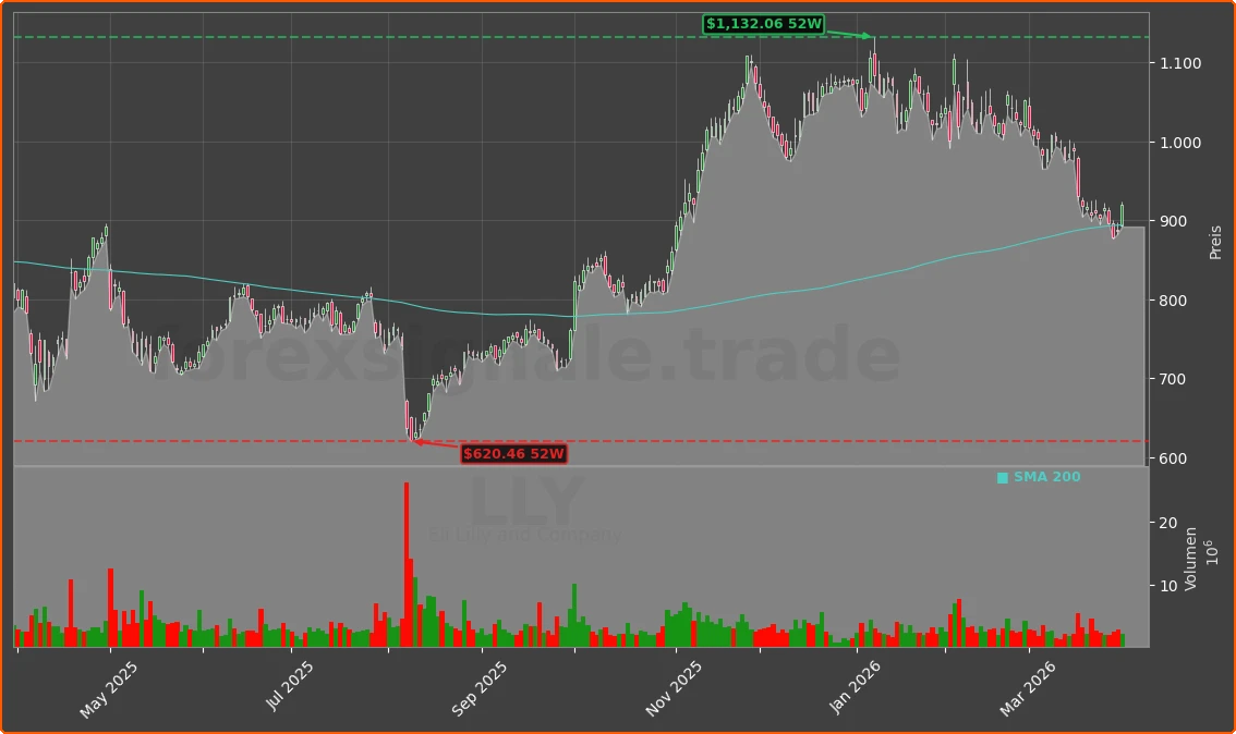 LLY Chart