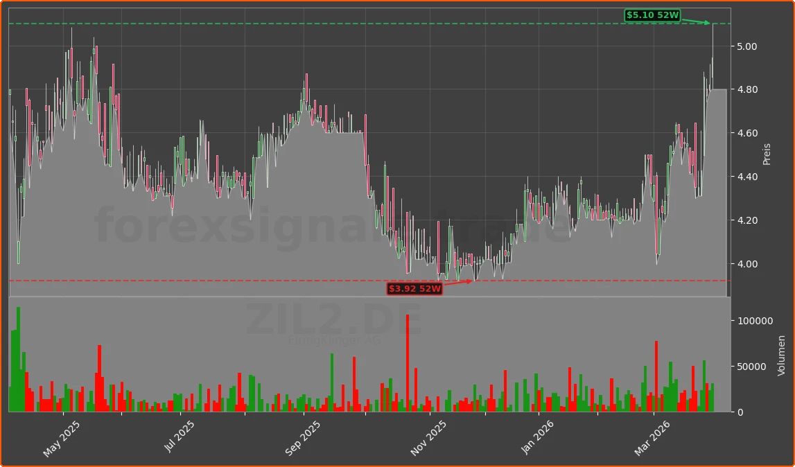ZIL2.DE Chart