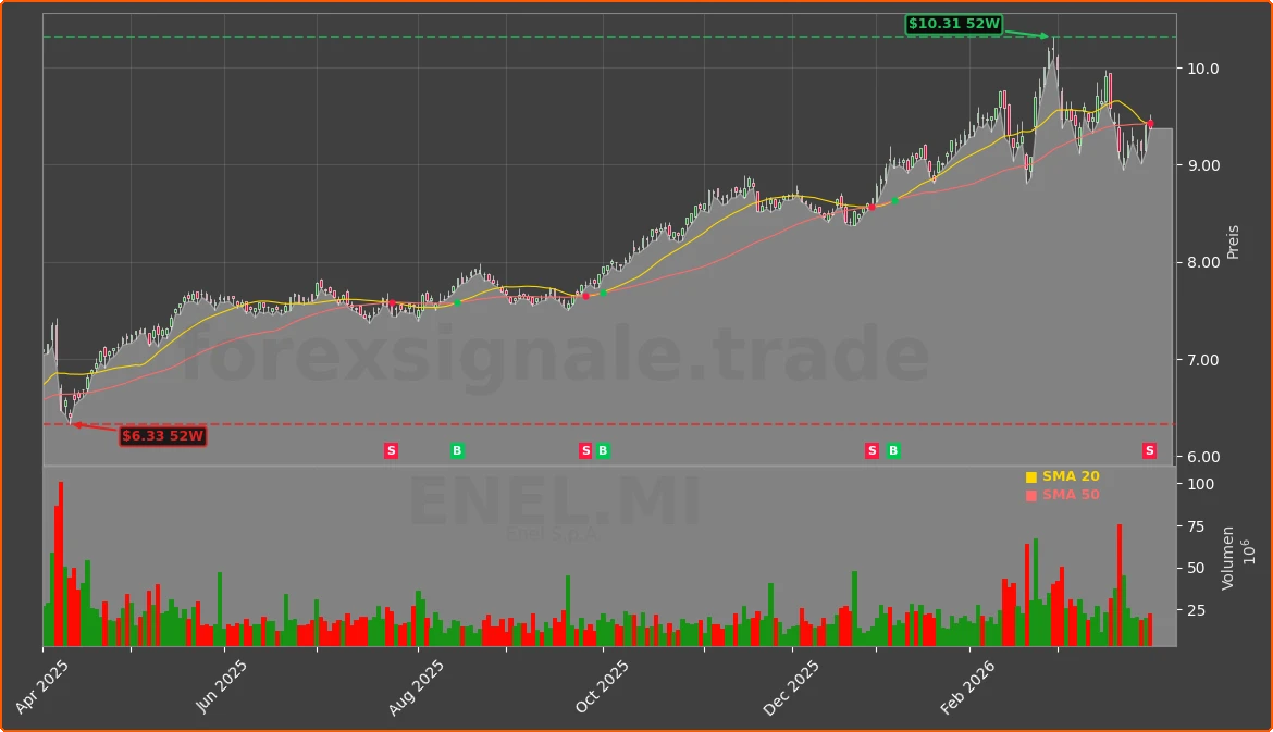 ENEL.MI Chart